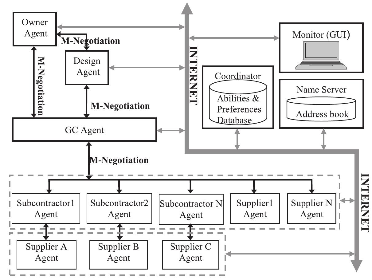 (PDF) An agent-based framework for supply chain coordination in ...
