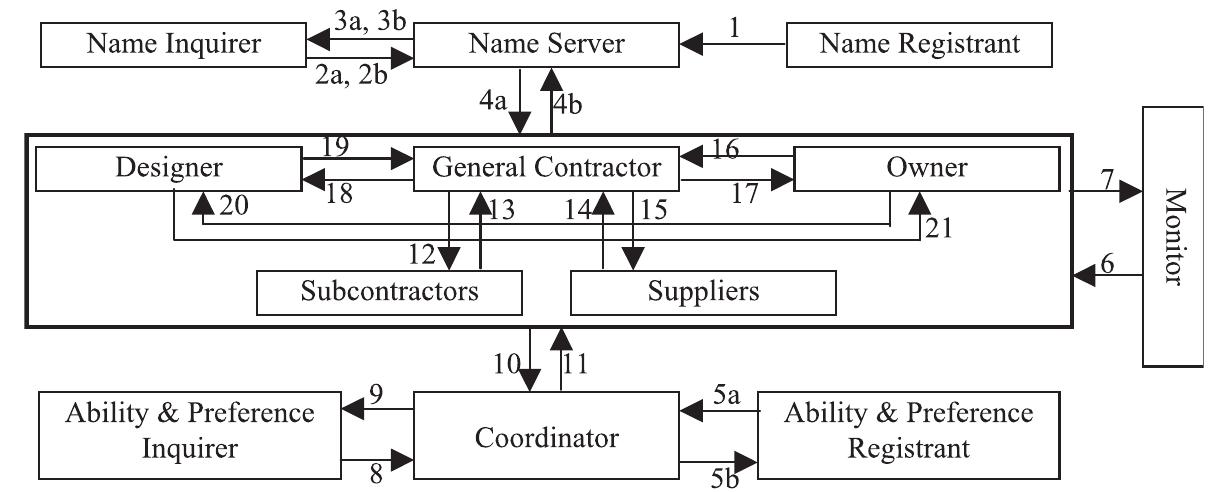 (PDF) An agent-based framework for supply chain coordination in ...
