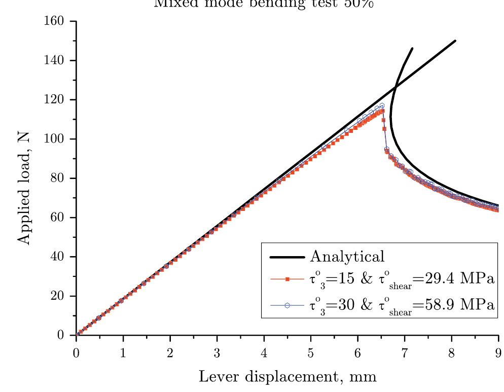 (PDF) Accurate simulation of delamination growth under mixed-mode ...