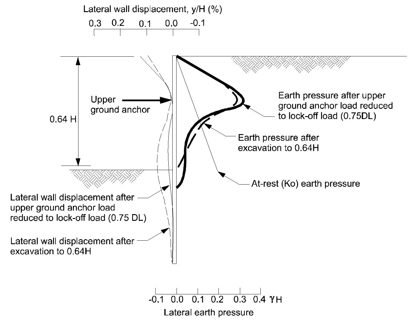 Lateral wall movements and earth pressures with excavation