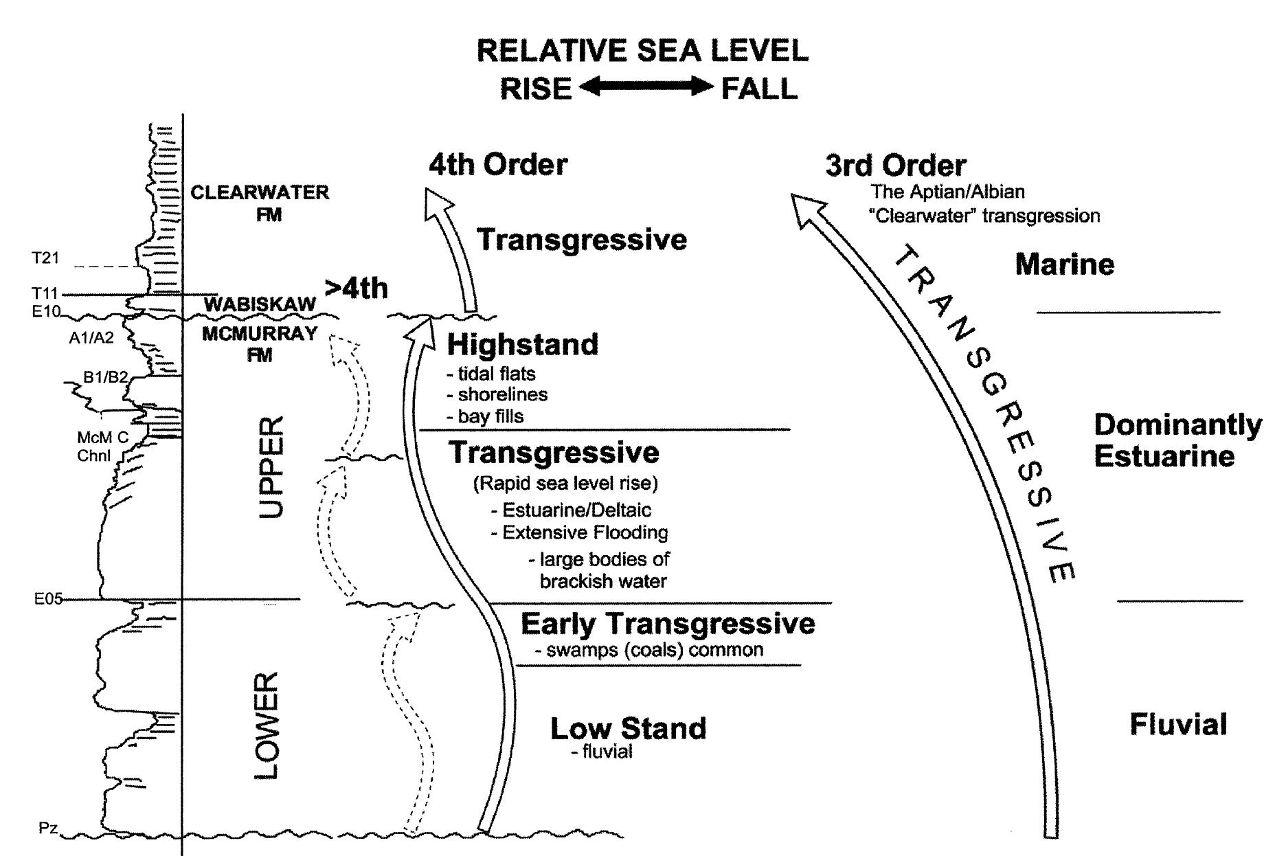 (PDF) The Athabasca Oil Sands — A Regional Geological Perspective, Fort ...