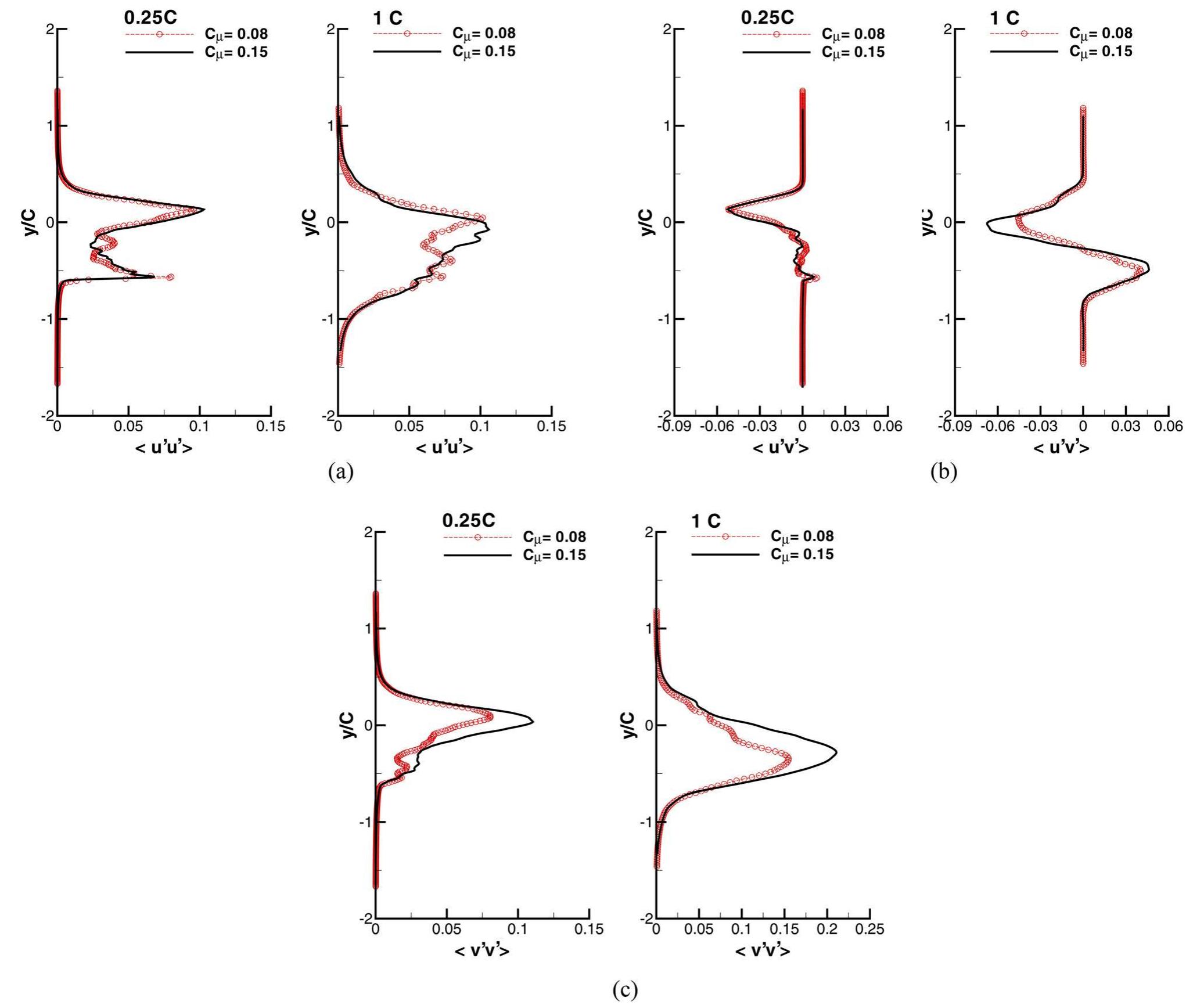 (PDF) Large Eddy Simulation of Coflow Jet Airfoil at High Angle of Attack