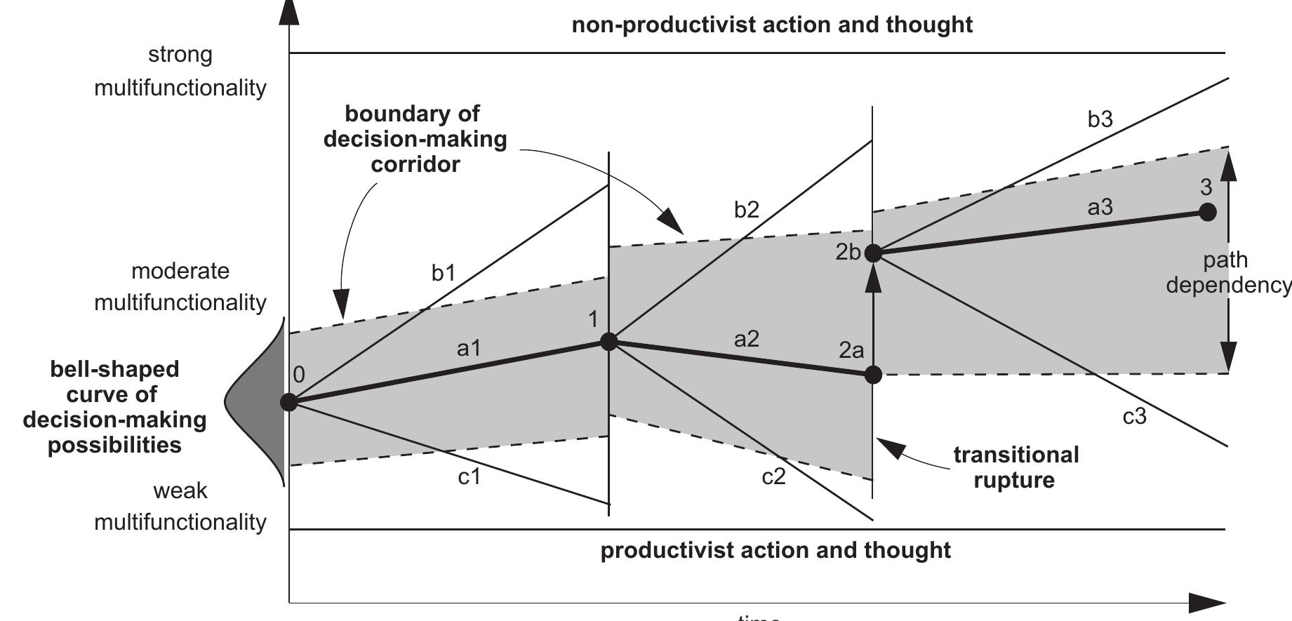(PDF) From ‘weak’ to ‘strong’ multifunctionality: Conceptualising farm ...
