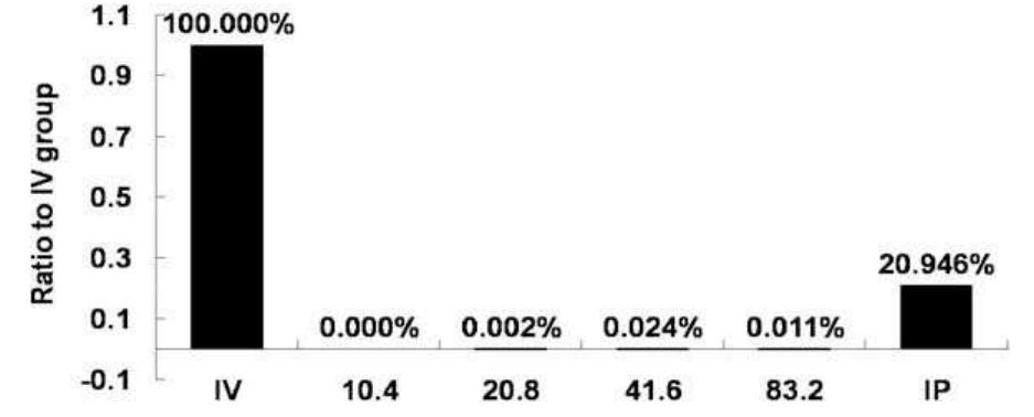 Summary of ldso of different routes of injection with