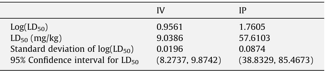 Summary of ldso of different routes of injection with