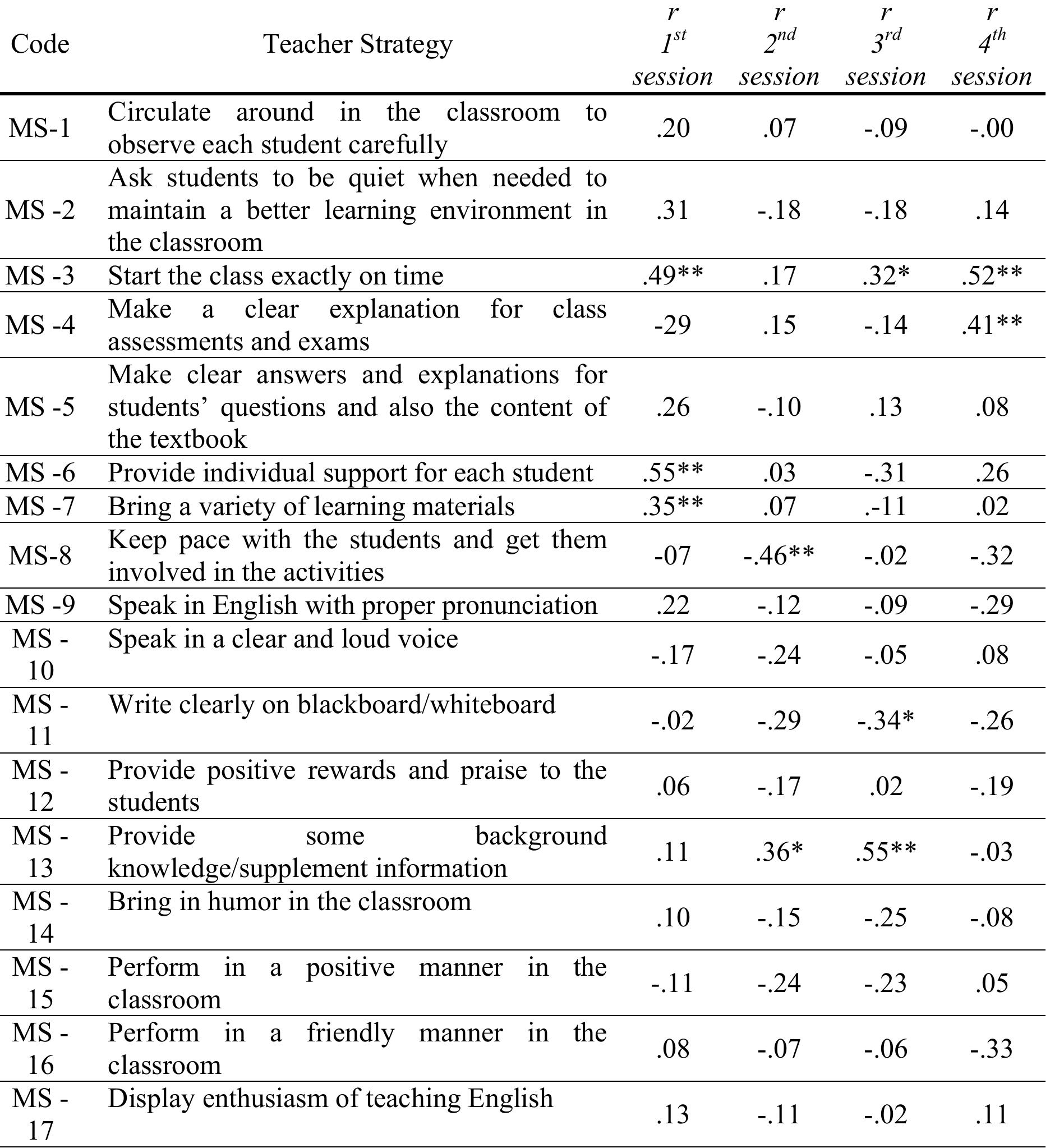 (PDF) Motivational strategies in EFL classrooms: how do teachers impact ...