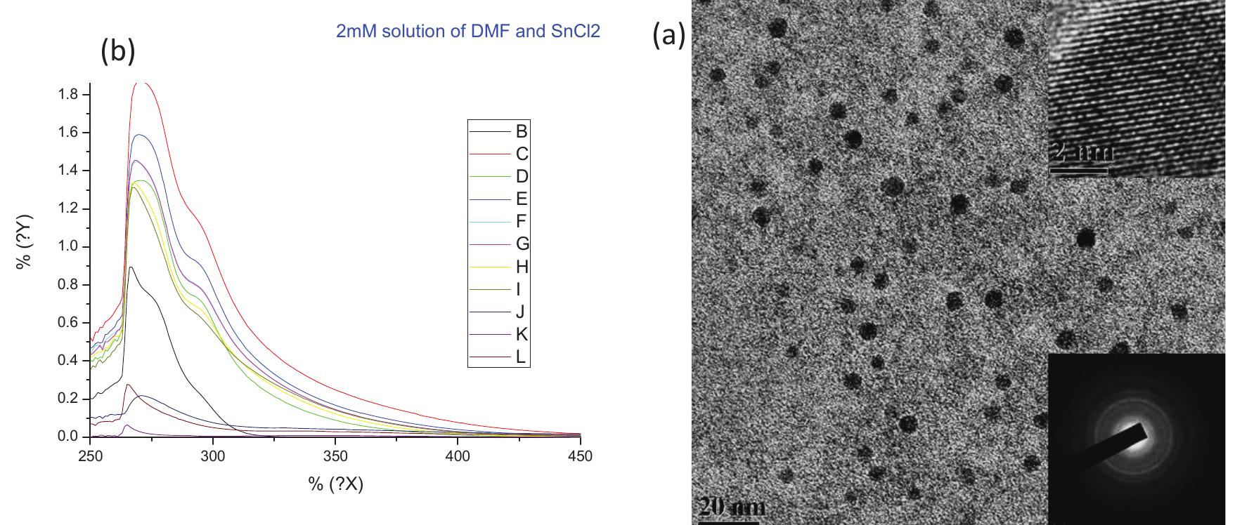 (a) uv-vis absorption spectra of sncl, and dmf (b) hr-tem