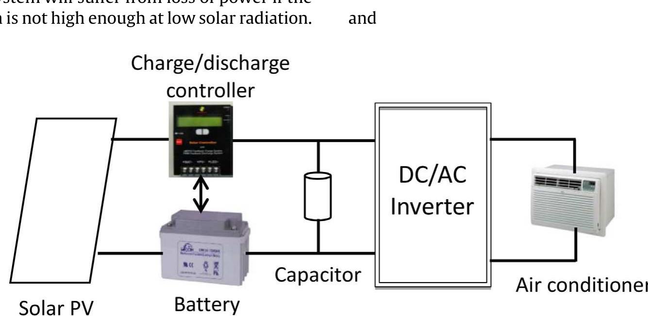 Figure 1 - from Design of direct solar PV driven air