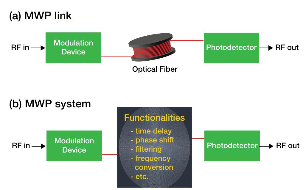 (PDF) integrated microwave photonics