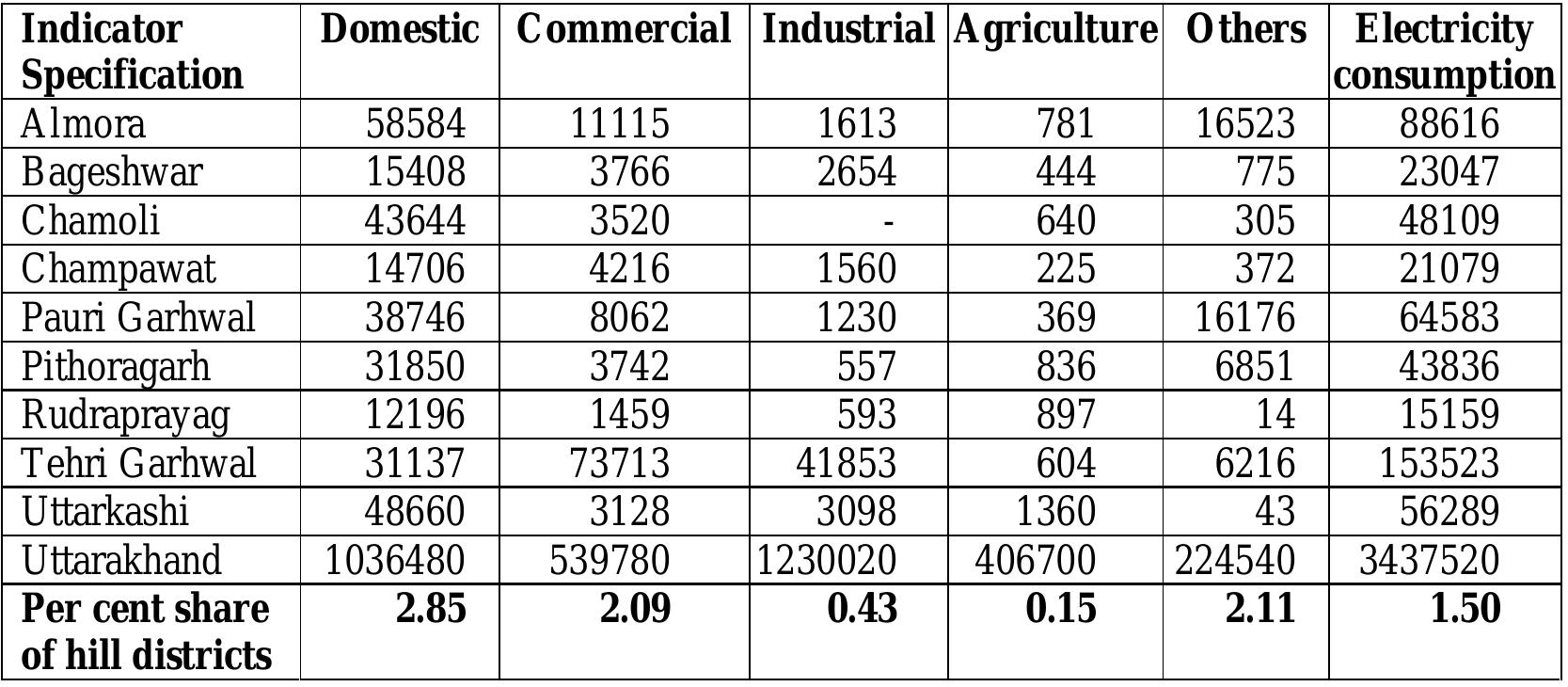 Killot (PDF) Development Strategy for the Hill Districts of Uttarakhand