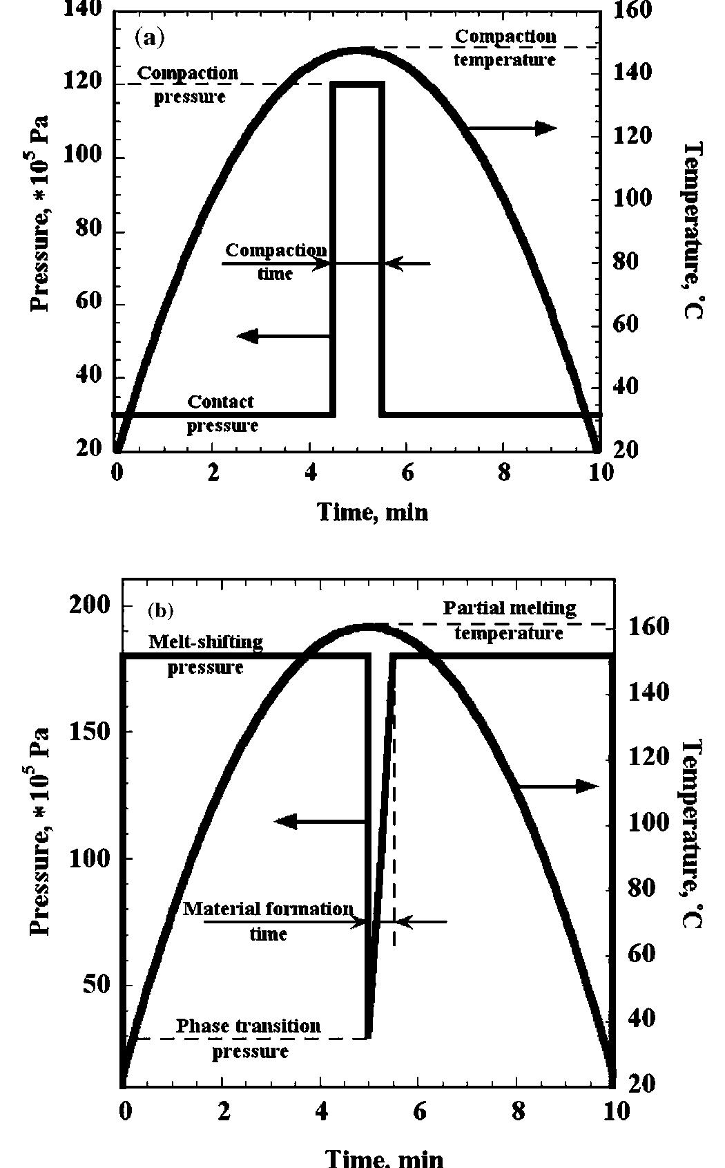 Hot Compaction (PDF) Controlling the properties of single-polymer composites by ...