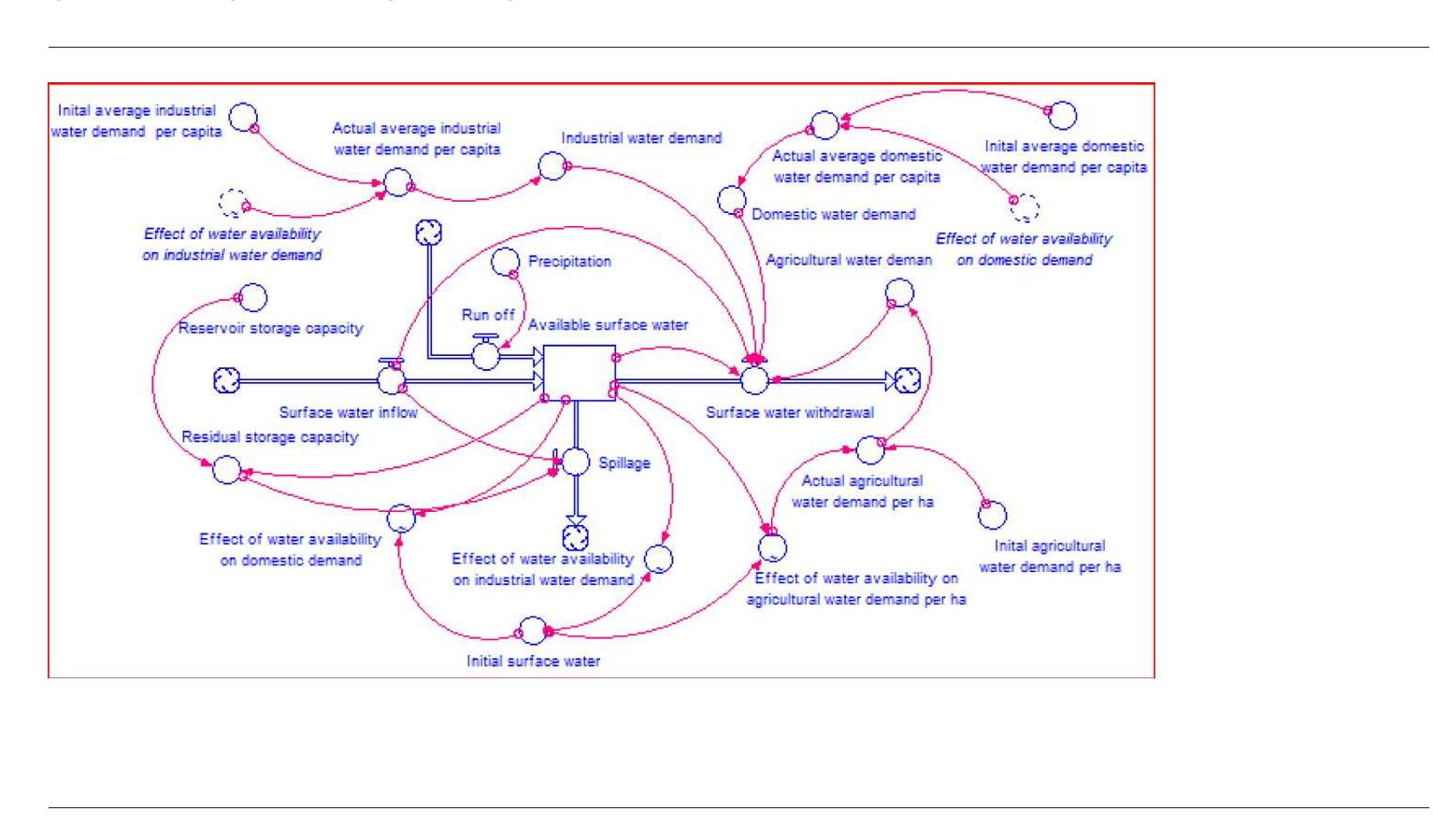 (PDF) A system dynamics simulation model for sustainable water ...