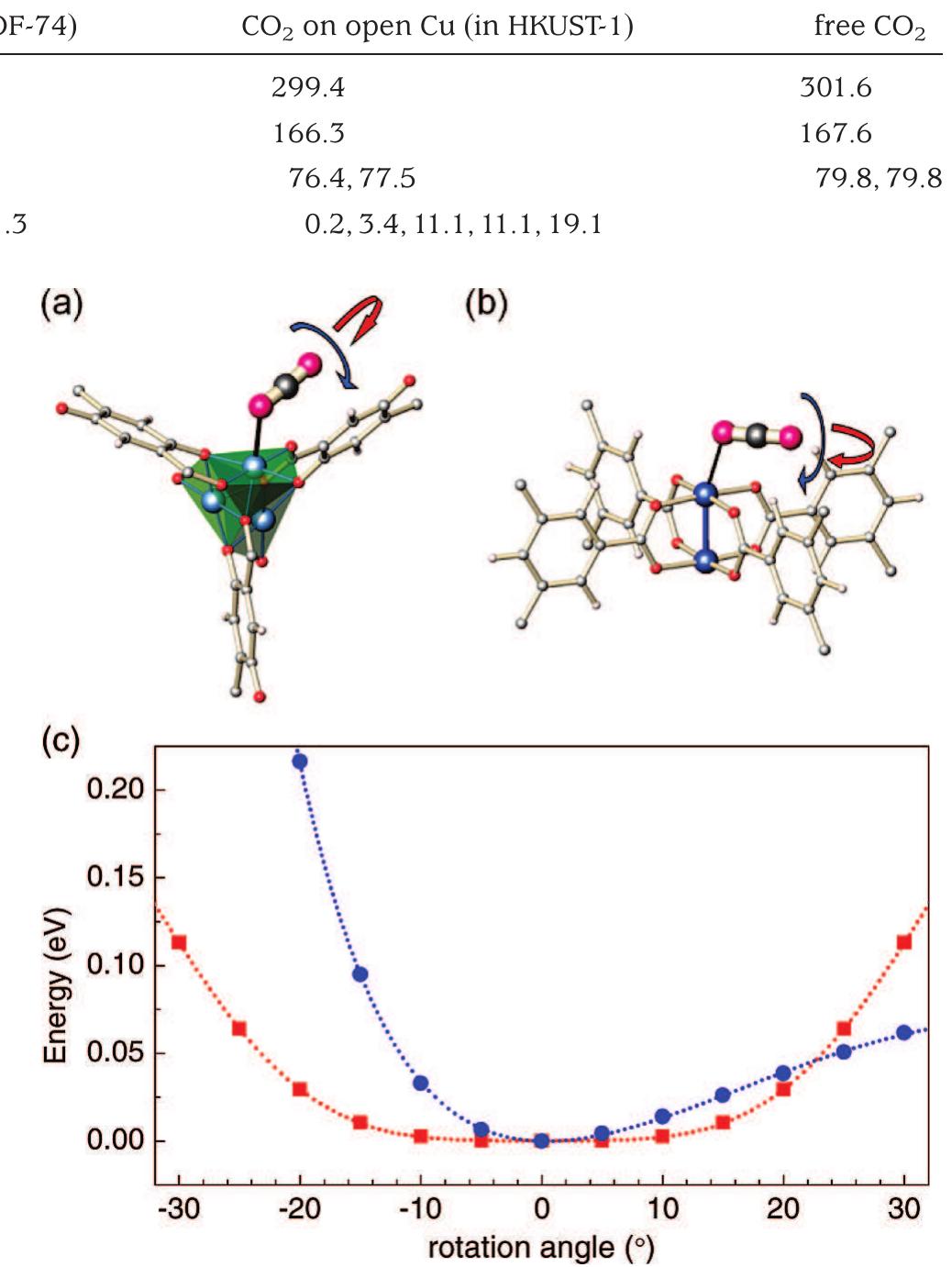 (PDF) Adsorption Sites and Binding Nature of CO 2 in Prototypical Metal ...
