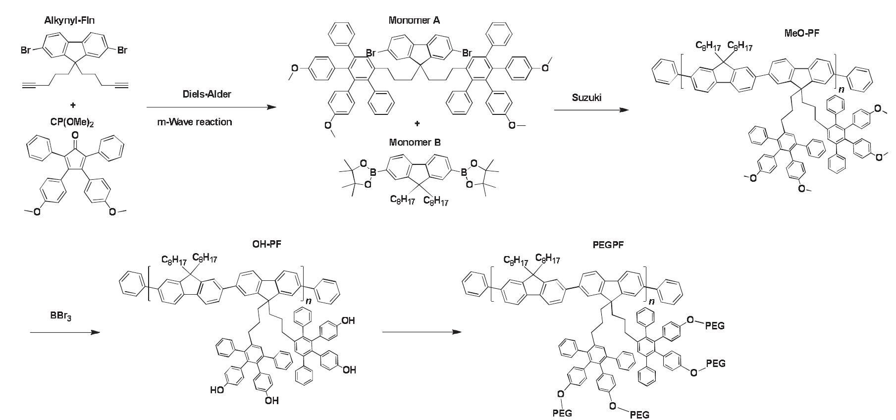 Polyfluorene Chemical structures of the polymers used to realize the