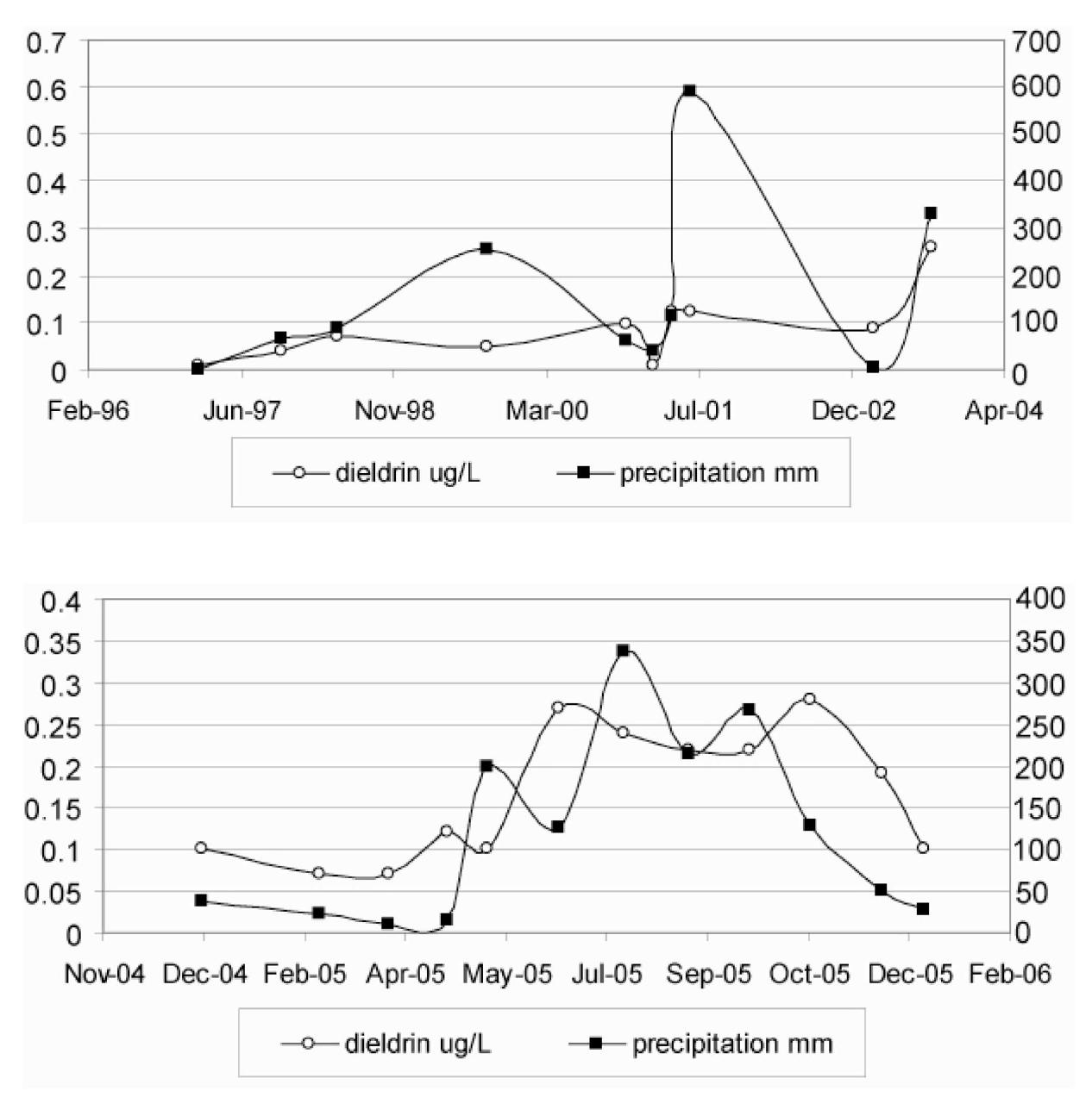 Figure 2 - from Dieldrin Contamination of the Groundwater in