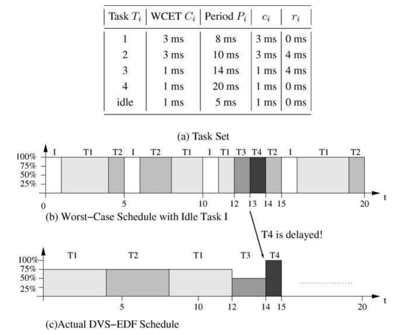 (PDF) Feedback EDF Scheduling of Real-Time Tasks Exploiting Dynamic ...