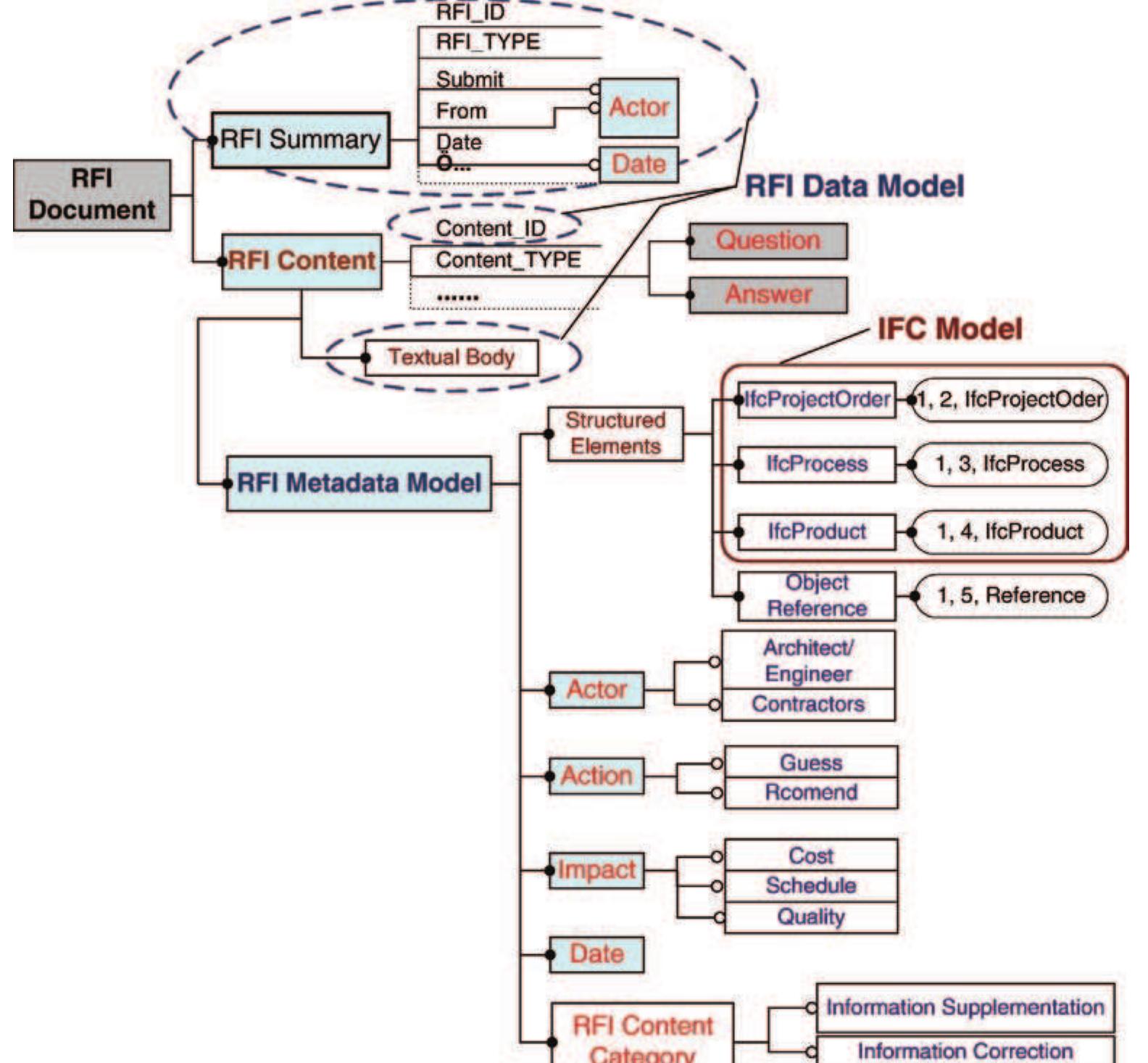 (PDF) Applying metadata models to unstructured content of construction ...