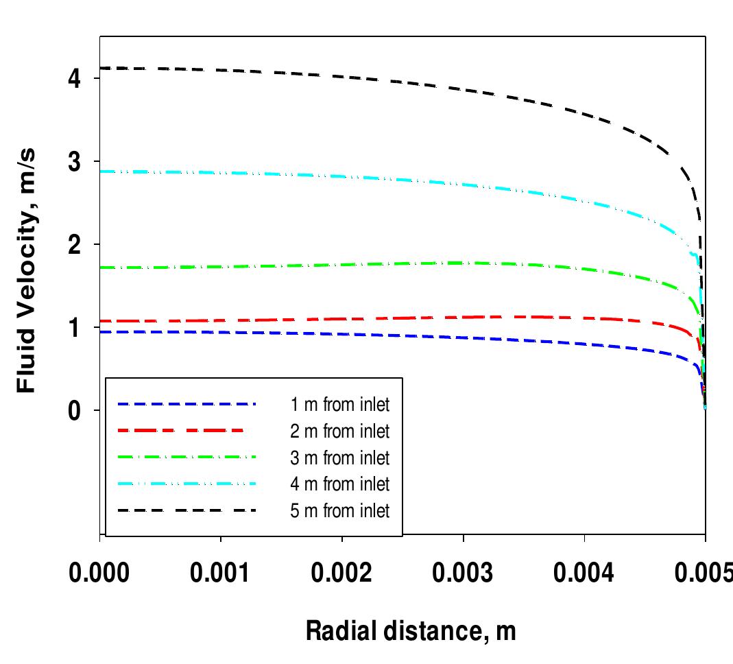 11 predicted radial profiles of axial velocity at various
