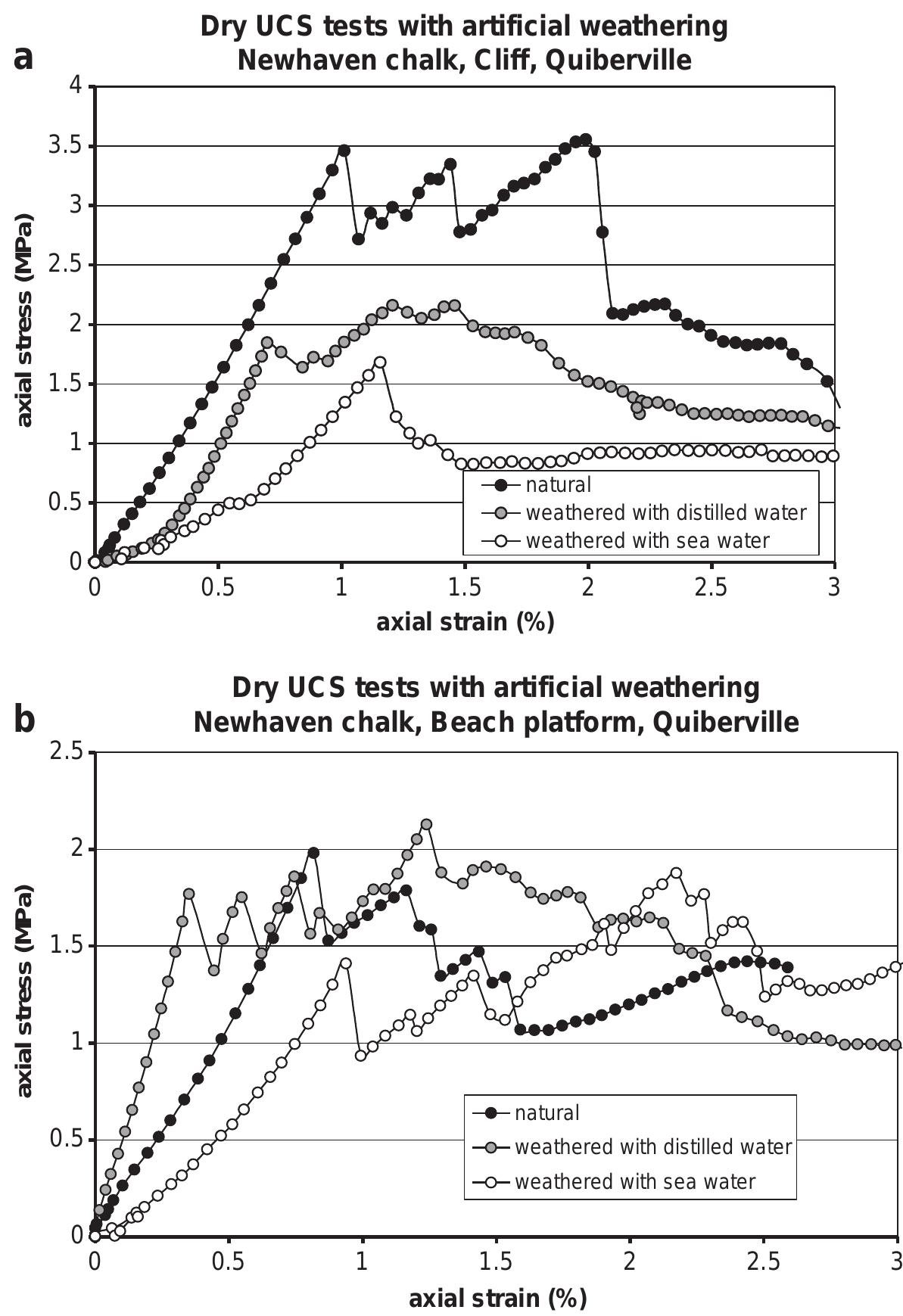 Ucs Samples Figure 12 - from Effect of groundwater and sea weathering