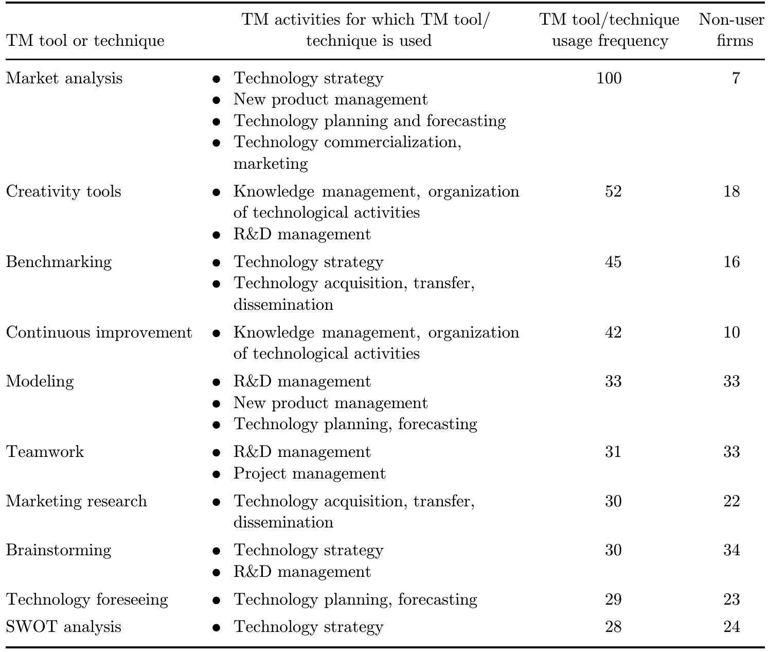 (PDF) Technology Management Tools and Techniques: Factors Affecting ...
