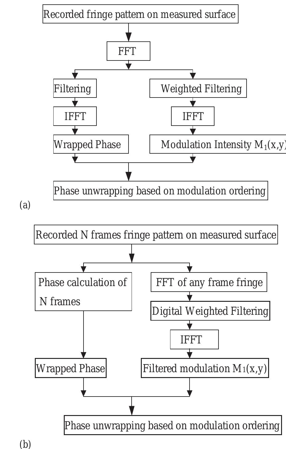 A flow chart of phase-unwrapping algorithm based on digital