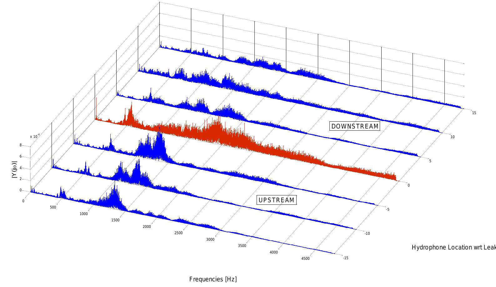 (PDF) In-pipe Acoustic Characterization of Leak Signals in Plastic ...