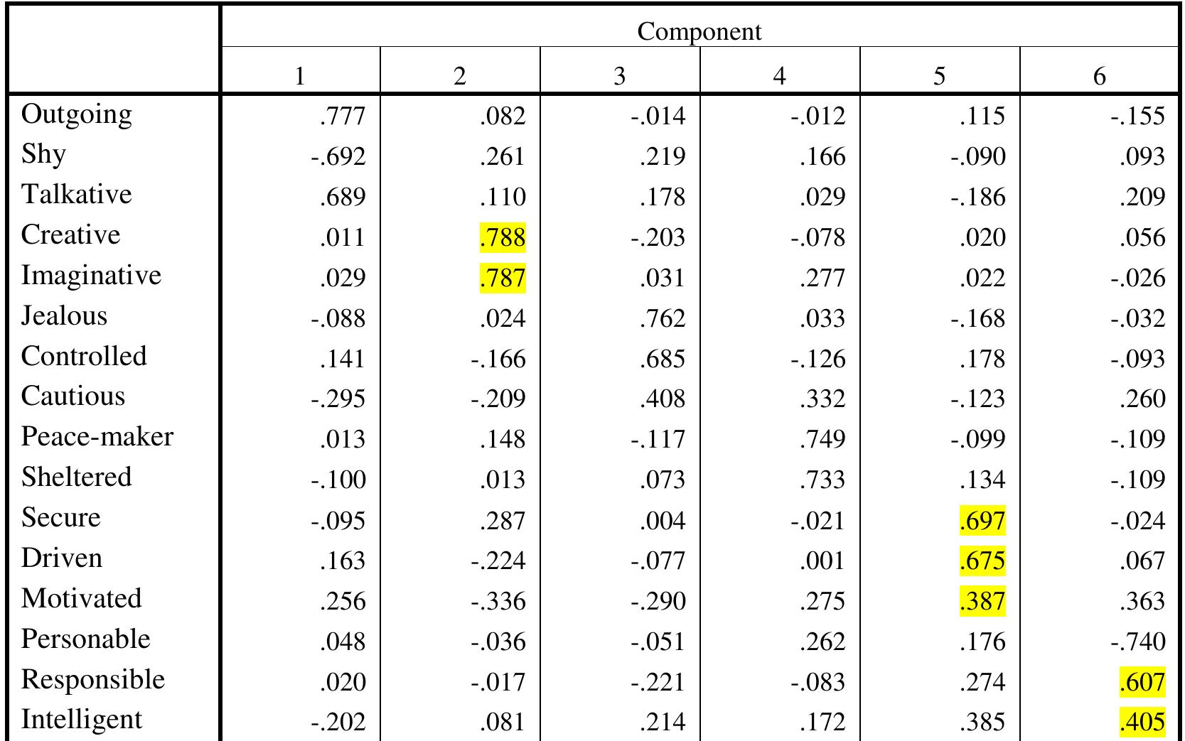 Extraction method: principal component analysis. rotation