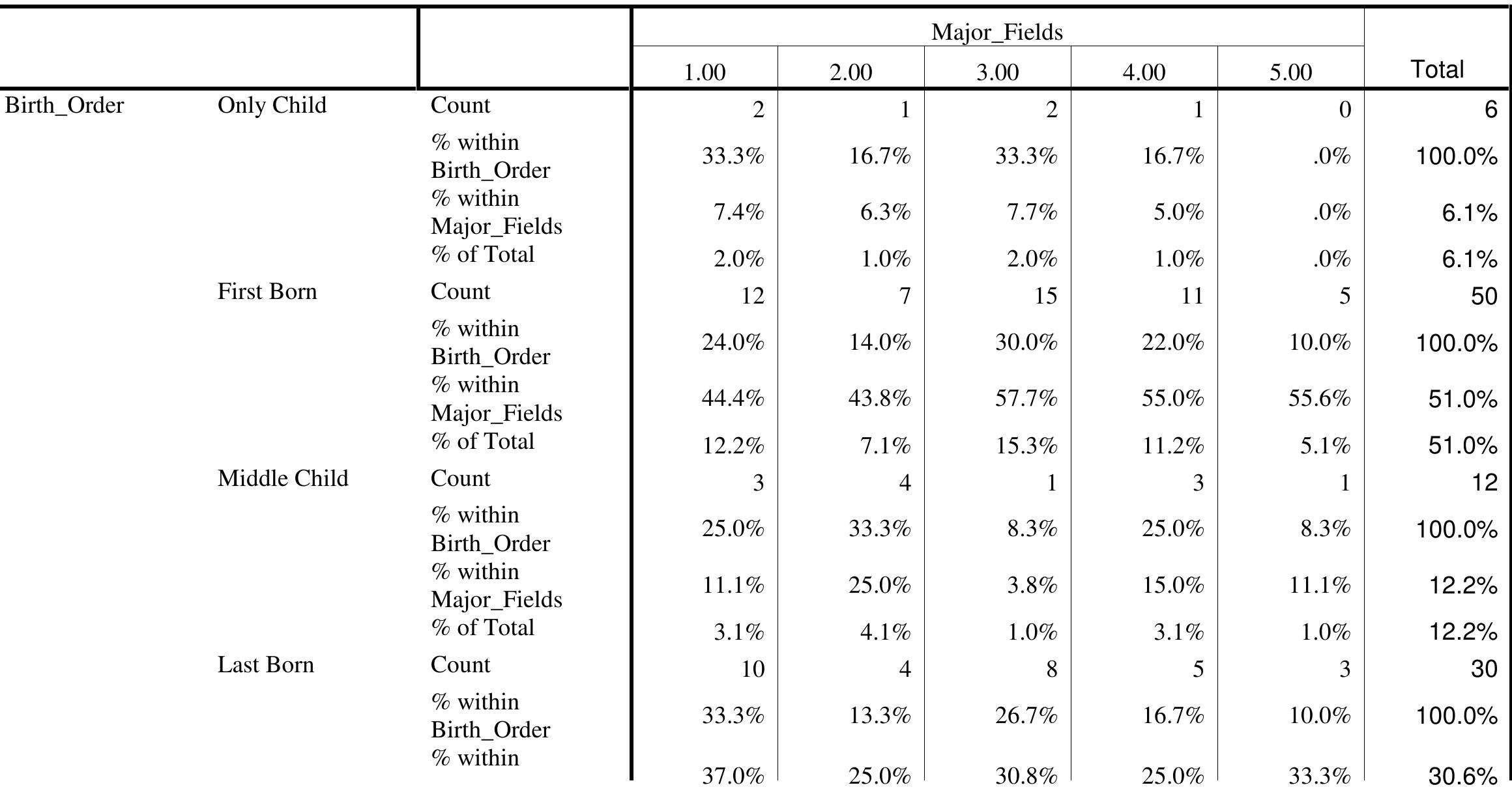 (PDF) The Relationship Between Birth Order and Personality and Career ...