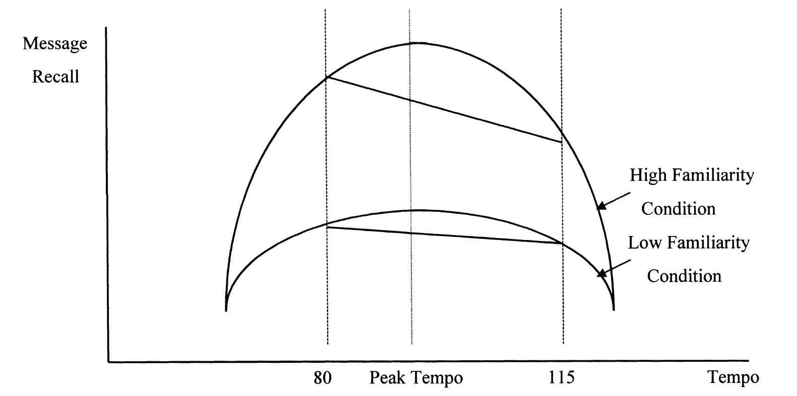 (PDF) Effects of tempo and familiarity of background music on message ...