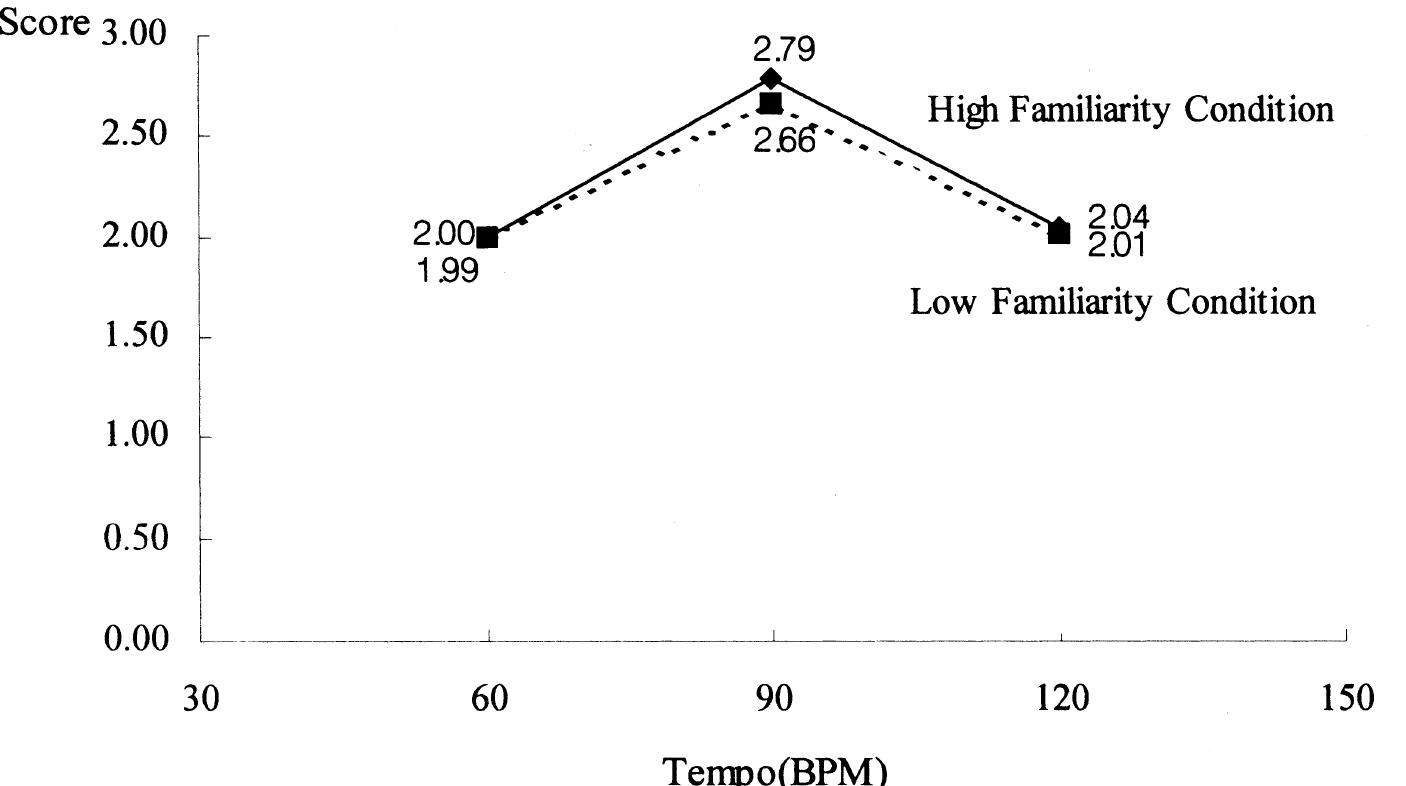 (PDF) Effects of tempo and familiarity of background music on message ...