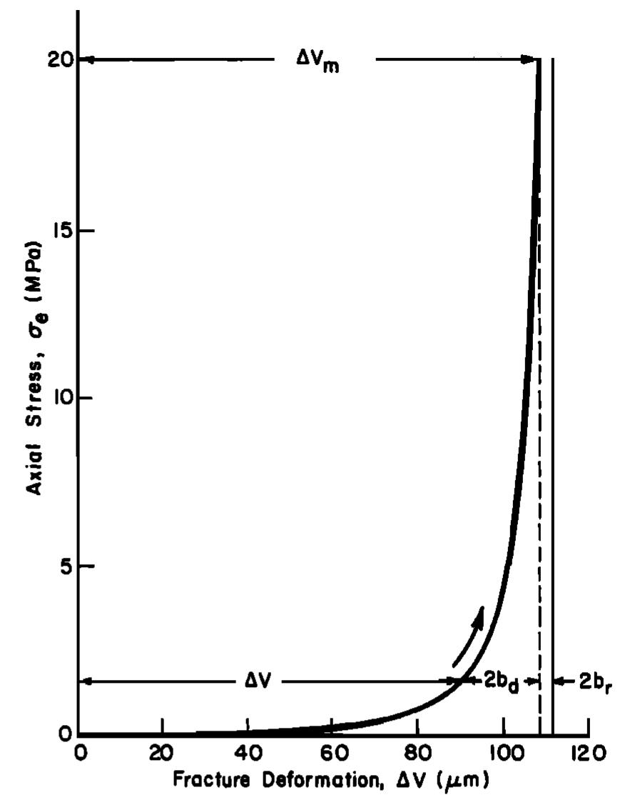 Mechanical properties of fracture used in determining