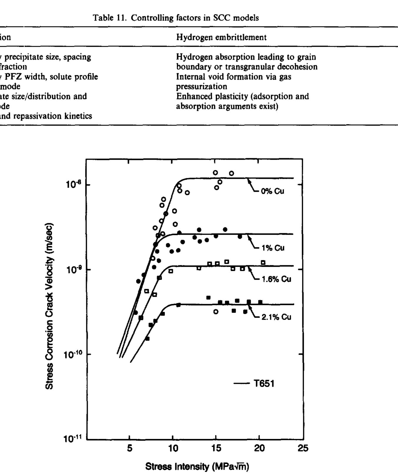 Scc Models Figure 19 - from Application of modern aluminum alloys to