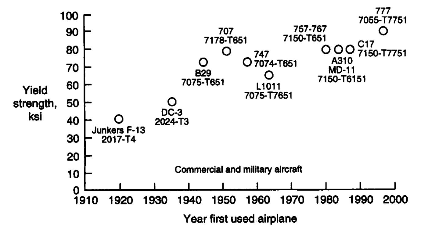 The yield strength of various aluminum aircraft alloys and
