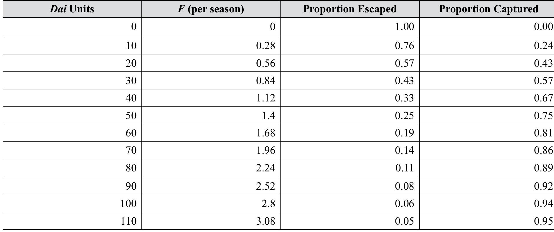 Fish Mortality Rates 6 estimates of fishing mortality, (f) for the dai fishery