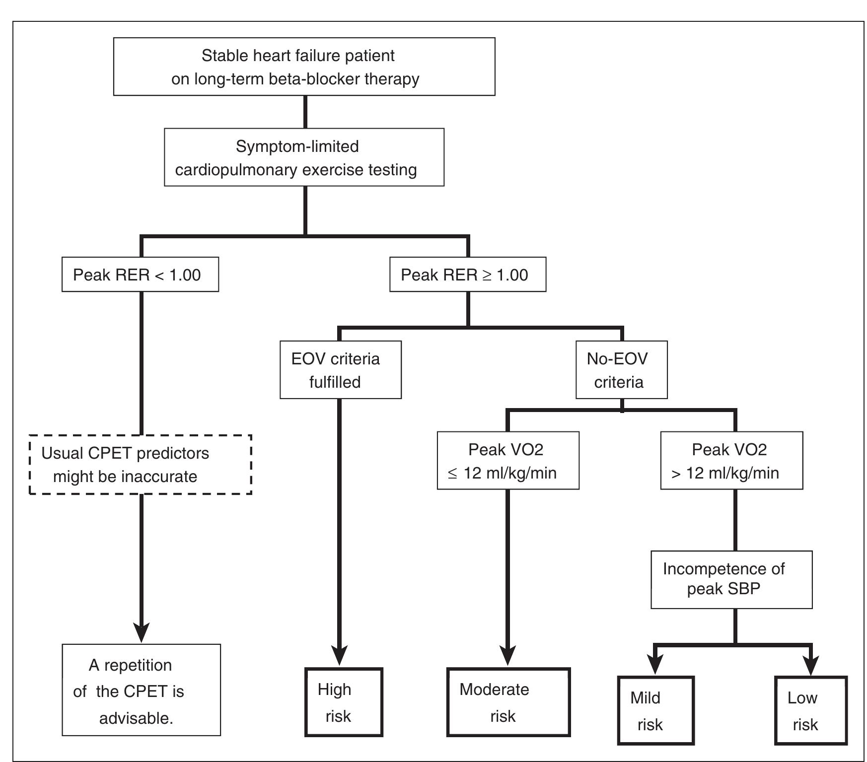 (PDF) Aerobic Exercise Intensity Assessment and Prescription in Cardiac ...