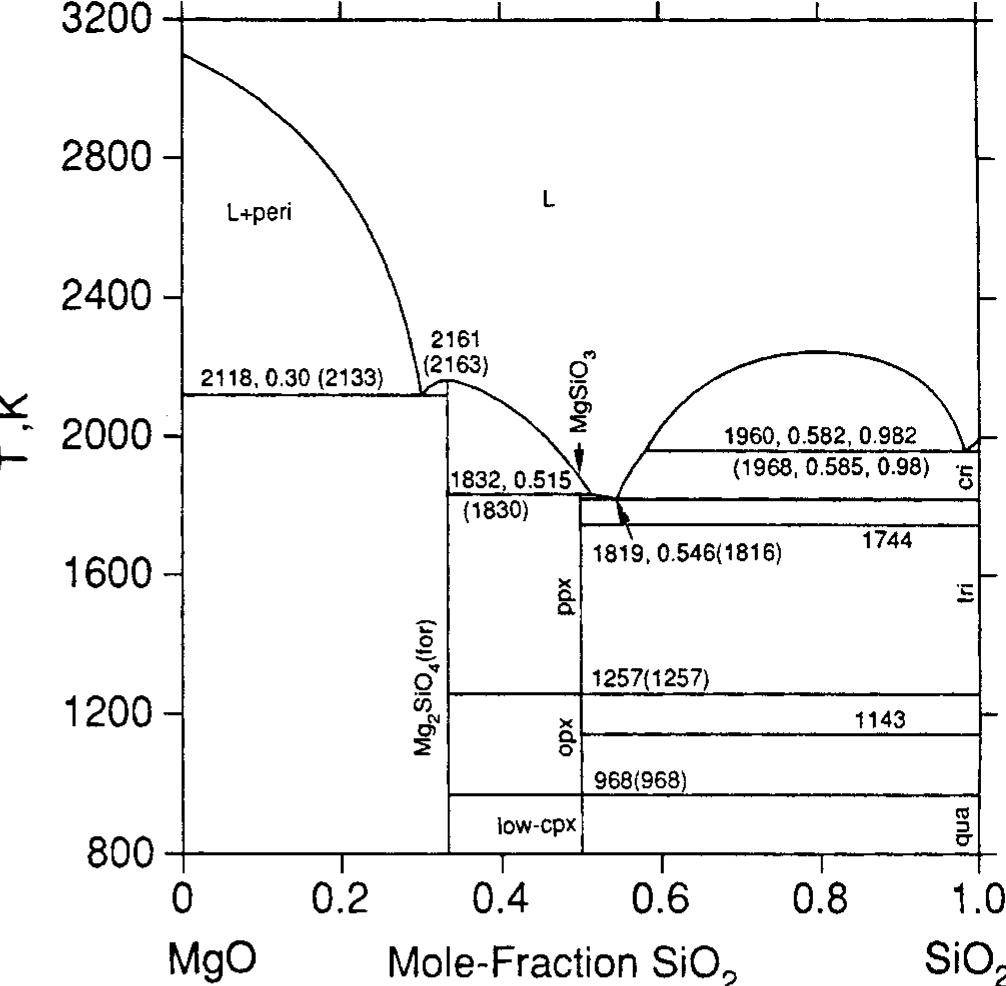 Mgo Hfo2 Phase Diagram Figure 4 - from Thermodynamic assessment of the CaO-MgO-SiO
