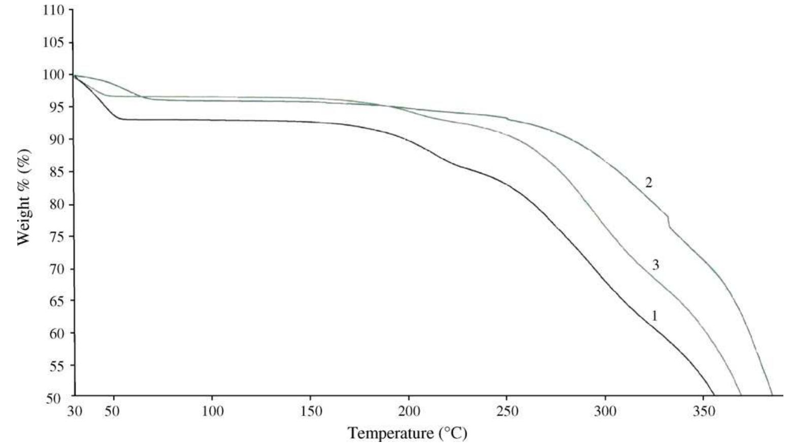 Fig. 3. TGA analysis of protein concentrate from radish. Curve 1: treated at high pressure; curve 2: sample lyophilized by 12h; curve 3: sample lyophilized by 24h.  new sample of concentrated enzymatic extract was obtained, with an initial POD activity of 128.1 U/mg. This sample was submitted at high pressure (experimental condition 1) resulting in a POD activity of 271.5 U/mg (residual activity of 212%). After processing at high pressure, the sample was lyophilized by 12h, resulting in an activity of 206.0 U/mg (residual activ- ity in relation to the original sample of 161%). Although the lyophylization procedure promotes a decrease in the POD activ- ity, the lyophilized sample by 12h presented a residual activ- ity around 160%, while the protein concentrate lyophilized   Another set of experimental runs was performed in order to verify the activity of the protein concentrate after submit- ting at high pressure (experimental condition | of Table 2). A 