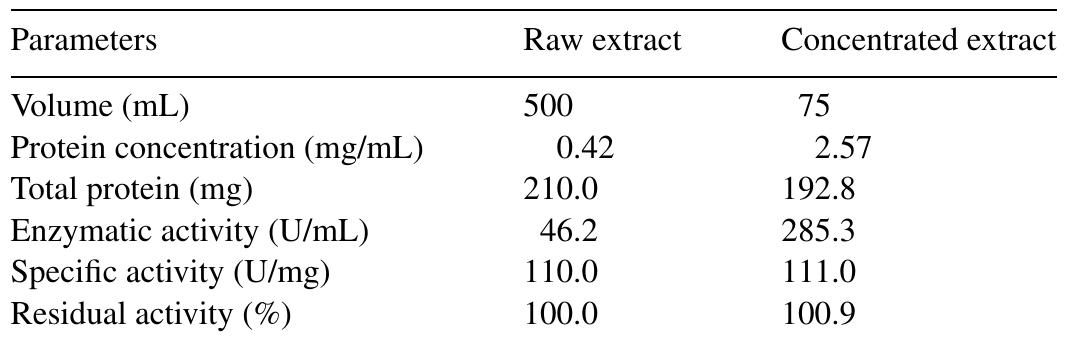 Protein concentration (precipitation with (NH4)2SO4 80% saturation) of the enzymatic extracts from radish 