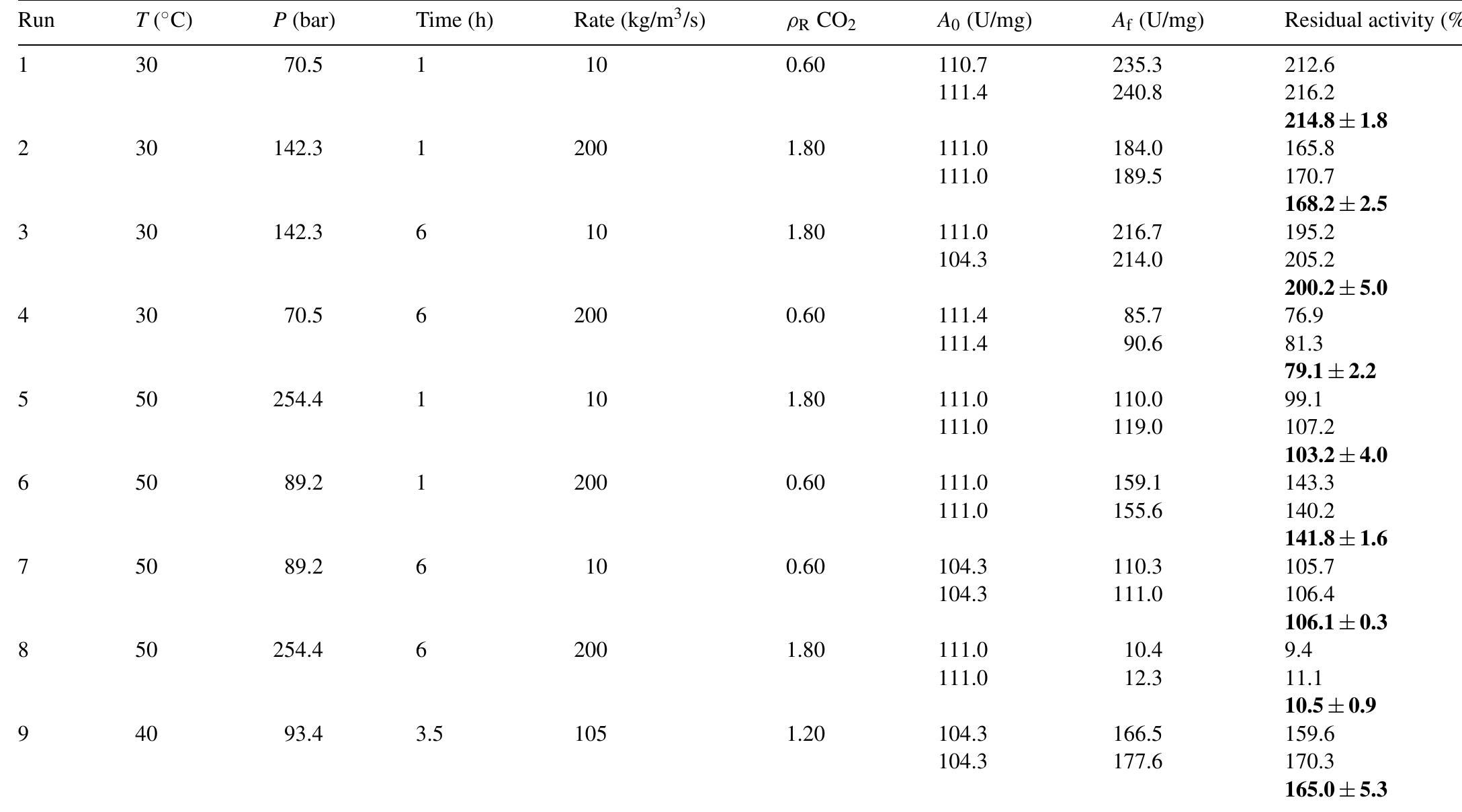 T: experimental temperature; P: experimental pressure; time: time of exposure of the extract at compressed carbon dioxide; rate: rate of decompression of the high-pressure system; pr COd: ratio of carbon dioxide density by the critical carbon dioxide density. The standard error of mean was used to estimate the uncertainty of the mean value of residual activity (bold values) in each experimental run.  Experimental conditions and results of submission of the radish enzymatic concentrated extracts in compressed carbon dioxide 
