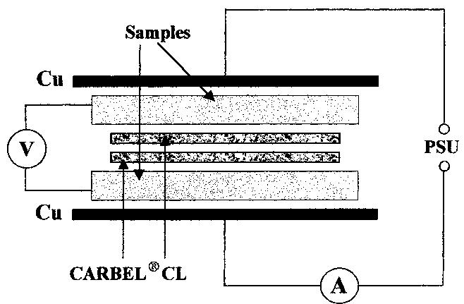 Fig. 1. Schematic of test assembly for comparing electrical surface resistance of each material. 