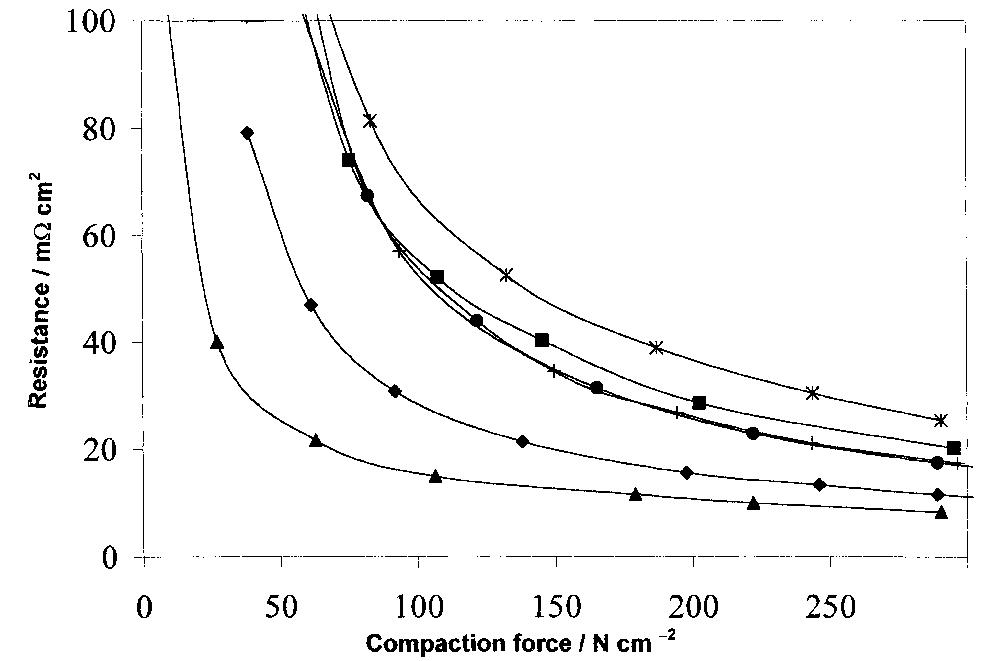Fig. 2. Interfacial resistance dependency on compaction force: mate- rials with lowest interfacial resistance. Key: (#) Inconel 601; (A) Poco; (+) 904; (@) Incoloy 800; (Ml) 310; (x) titanium. 