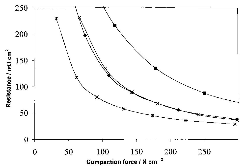 Fig. 3. Interfacial resistance dependency on compaction force: mate- rials with highest interfacial resistance. Key: (#) 347 SS; (x) 304 SS: (HM) 321 SS; (x) 316 SS. 