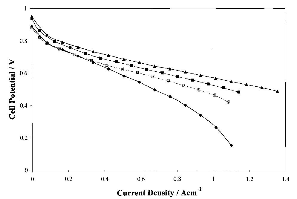 Fig. 5. Polarization plot for each cell arrangement before long-term testing. Key: (A) Poco® graphite; (#) 316 SS; (Ml) 310 SS; (x) titanium.  The polarization data taken before long-term evalu- ation corroborates that the difference in fuel cell  performance bipolar plate  was due to the surface properties of the material. Poco® graphite, with the lowest  surface resistive losses, produced the highest potentials, with increased polarisation observed for the metal plates  in the order followed the resistance. O  Poco® graphite < 310 < Ti < 316. This trend seen with the measured surface f most interest from this study was the  significant difference between 310 and 316 stainless steel.  At a current 316 stainless  density of 0.7 A cm~?, the cell containing steel bipolar plates had a potential of  485 mV, whilst 310 stainless steel was at 606 mV. This  increased per tained throu  formance for 310 stainless steel was main- ghout the long-term testing (Figure 6),  where although neither samples showed any perfor- mance degradation (over 1200 h), higher potentials were consistently achieved with 310 stainless steel. If the  stainless steel time, the sur  was corroding or passivating further over face resistance would increase, and conse-  quently the cell potential would decrease. 