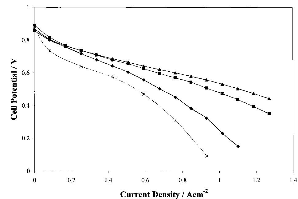 Fig. 7. Polarization plot for each cell arrangement after long-term testing. Key: (A) Poco® graphite; (#) 316 SS, 1300 h; (Ml) 316 SS, 1300 h; (x) titanium, 400 h.  After running each arrangement for the specified period, the cells were dismantled and the interfacial resistance for each material was measured (Figure 8). These measurements supported our findings from the 