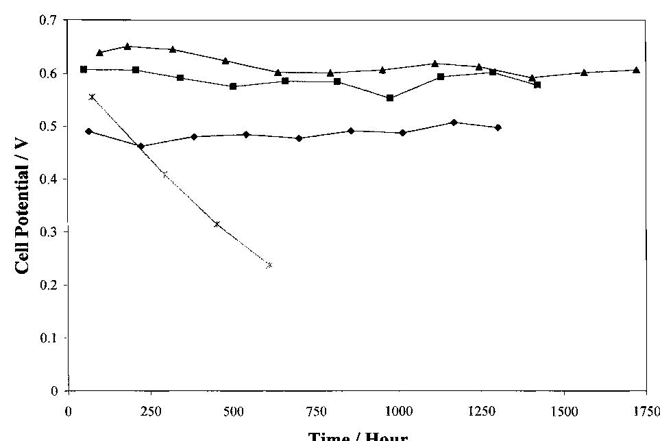 Fig. 6. Average cell potential for periods where cells were under load. Key: (A) Poco® graphite; (Ml) 310 SS; (#) 316 SS; (x) titanium. 