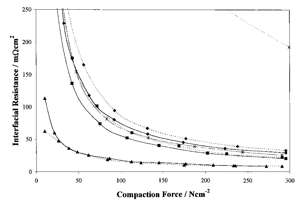 We have shown how the properties of the bipolar plate material effect the power capability of a SPFC. In particular, we have shown that 316 and 310 stainless steel can be used as a bipolar plate materials in a SPFC without any detectable long-term performance loss due to corrosion. Most importantly, the higher potentials associated with 310 stainless steel suggests a significant improvement over 316 stainless steel in terms of fuel cell power output. This was due to a thinner passive film on the 310 alloy. Thus, it is feasible to suggest that the use of 310 stainless steel would improve the performance of  