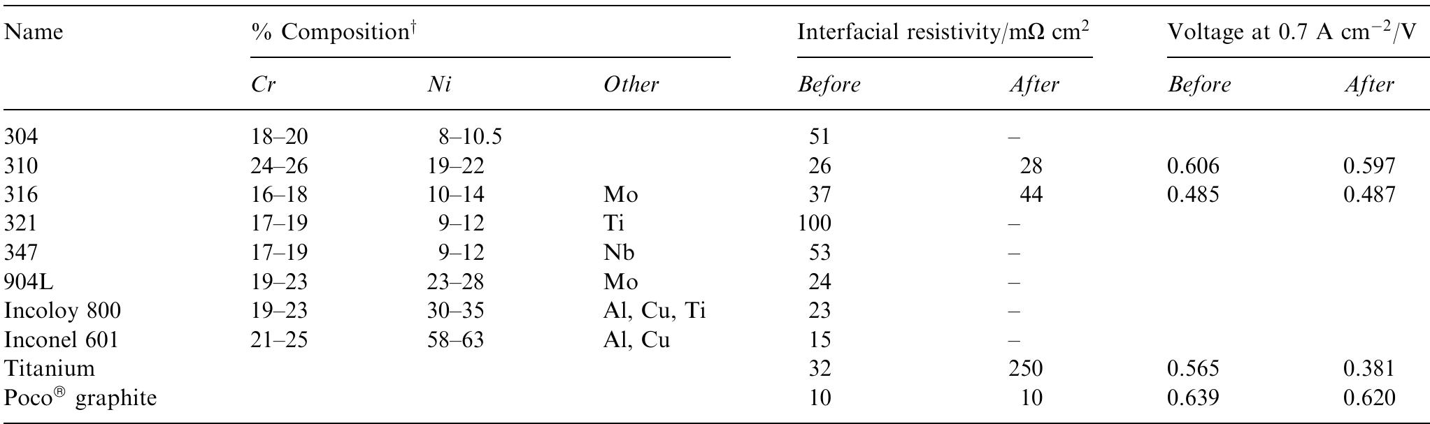 Table 2. Data for bipolar plate materials*  * Stainless steel grades using the American Iron and Steel Institute (AISI) convention. Surface resistance measured at 220 N cm~?  technique described t Balance iron [16]  using tl 