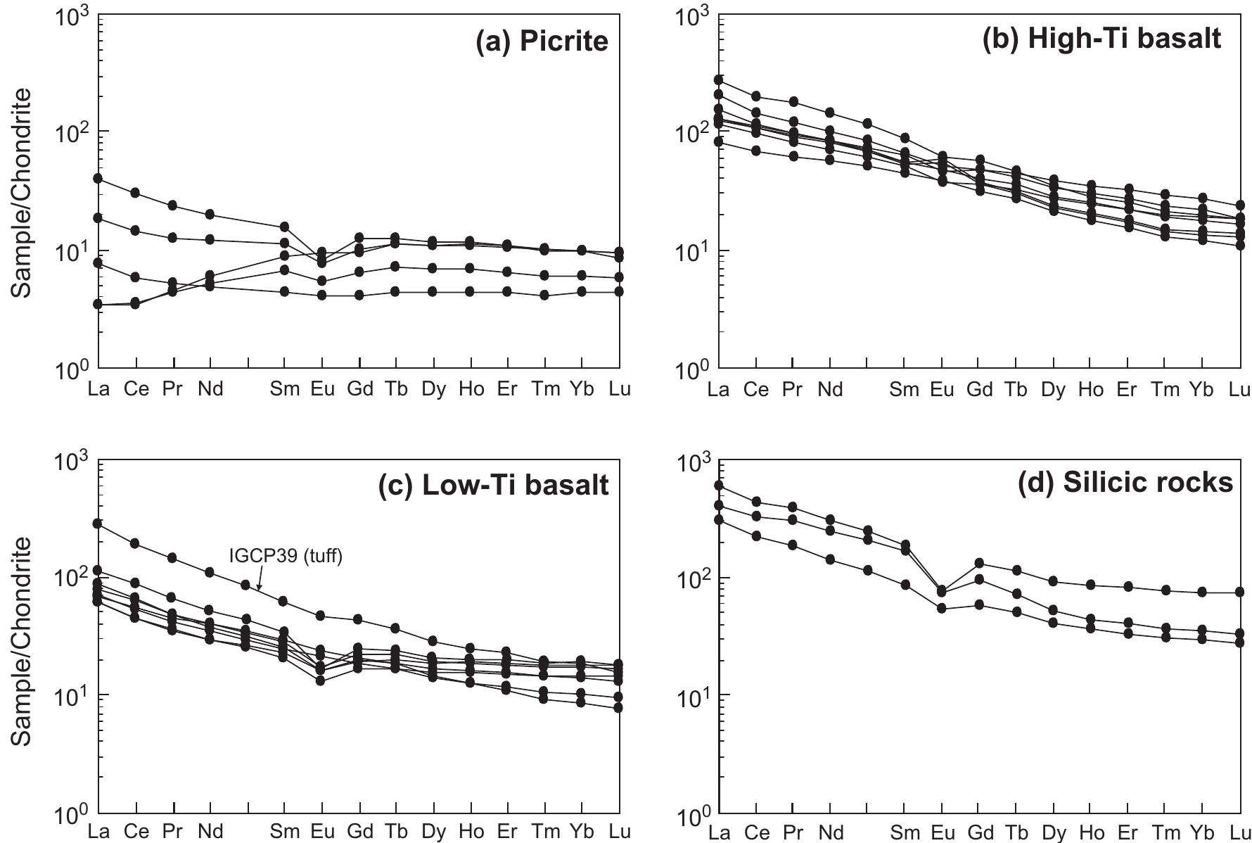 Frequency distribution diagrams and binary plots related to
