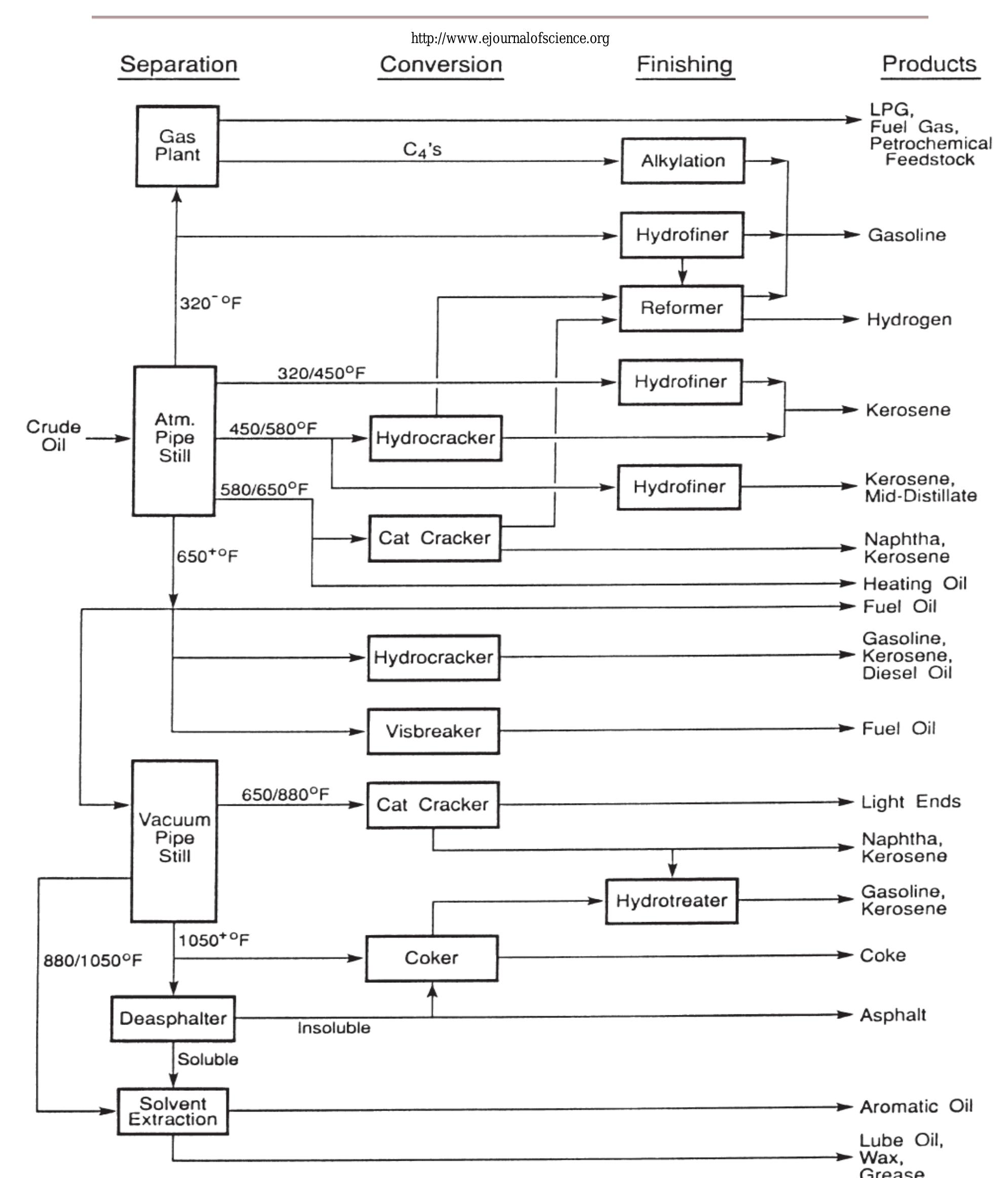 Conversion Refinery Typical refinery process flow showing separation, conversion