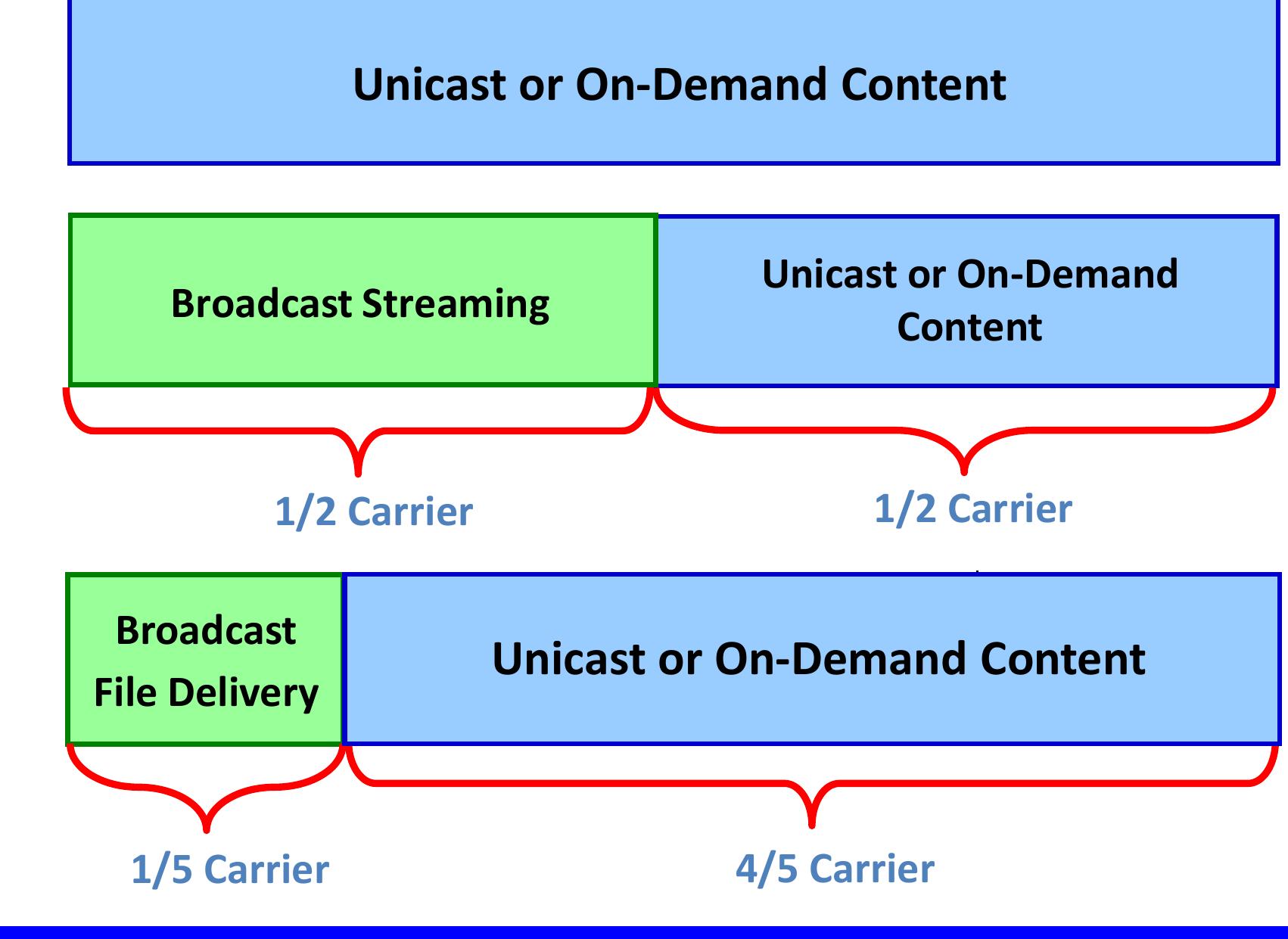(PDF) LTE eMBMS Technology Overview